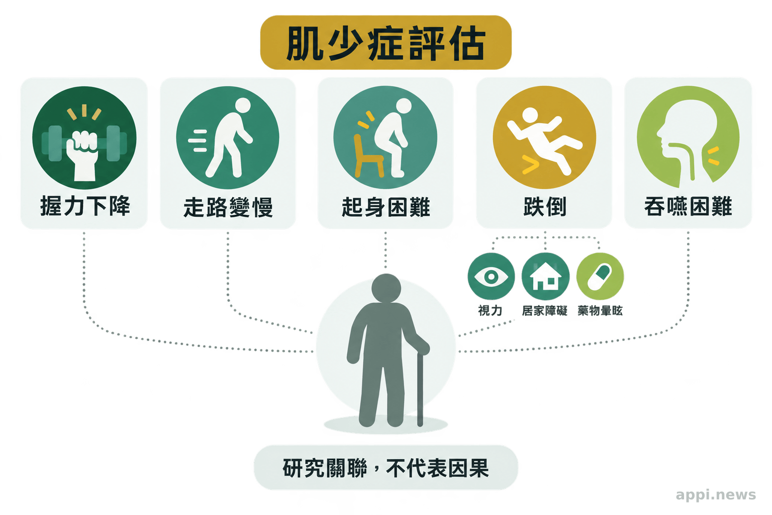 以熟齡者剪影為中心，周圍並列呈現握力下降、走路變慢、起身困難、跌倒與吞嚥困難，並以非方向性的虛線表示研究關聯