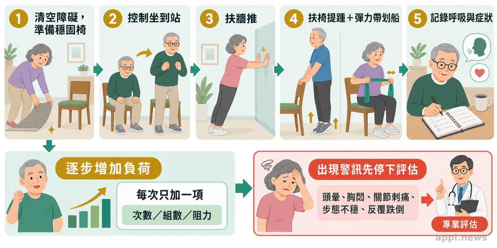 在清空障礙物的居家空間中，依序示範坐到站、扶牆推、扶椅提踵與彈力帶划船，旁邊標示紀錄與逐步增加負荷的流程