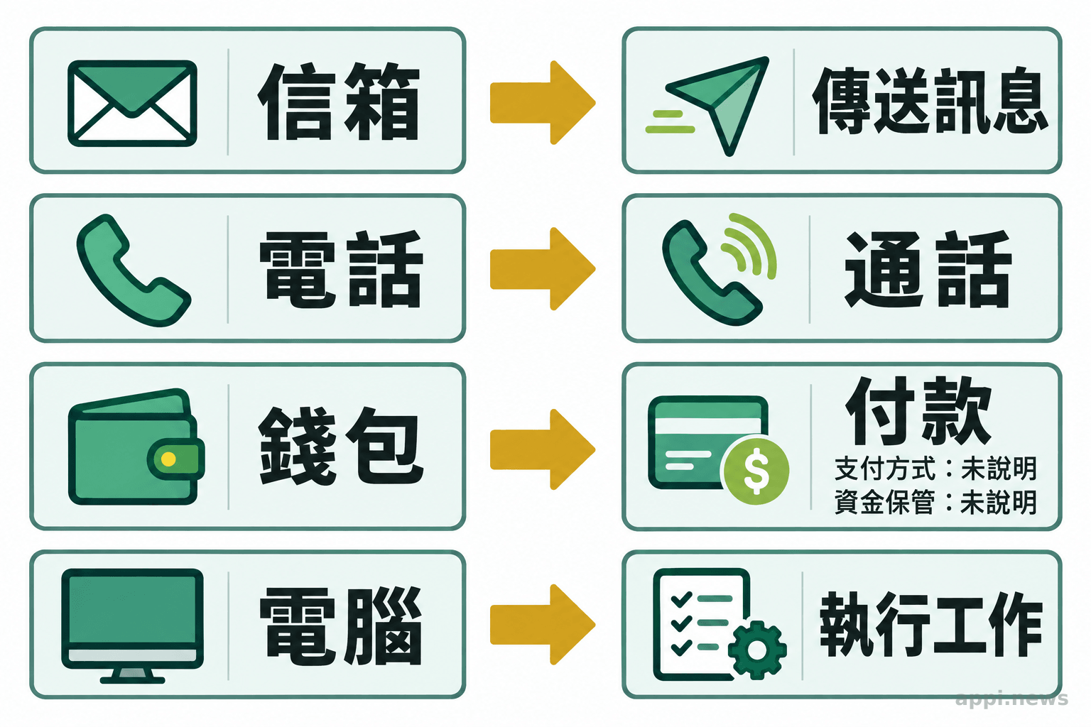 信箱、電話、錢包與電腦各自連向傳送訊息、通話、付款與執行工作的圖示