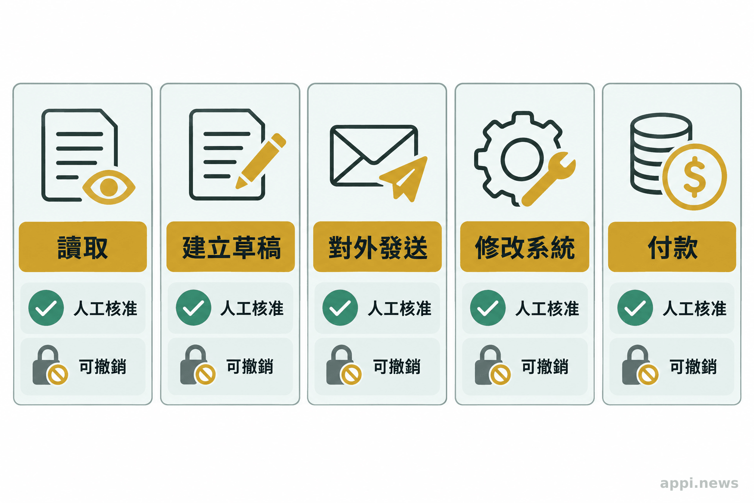 權限矩陣列出讀取、建立草稿、對外發送、修改系統與付款，並標示人工核准及撤銷控制