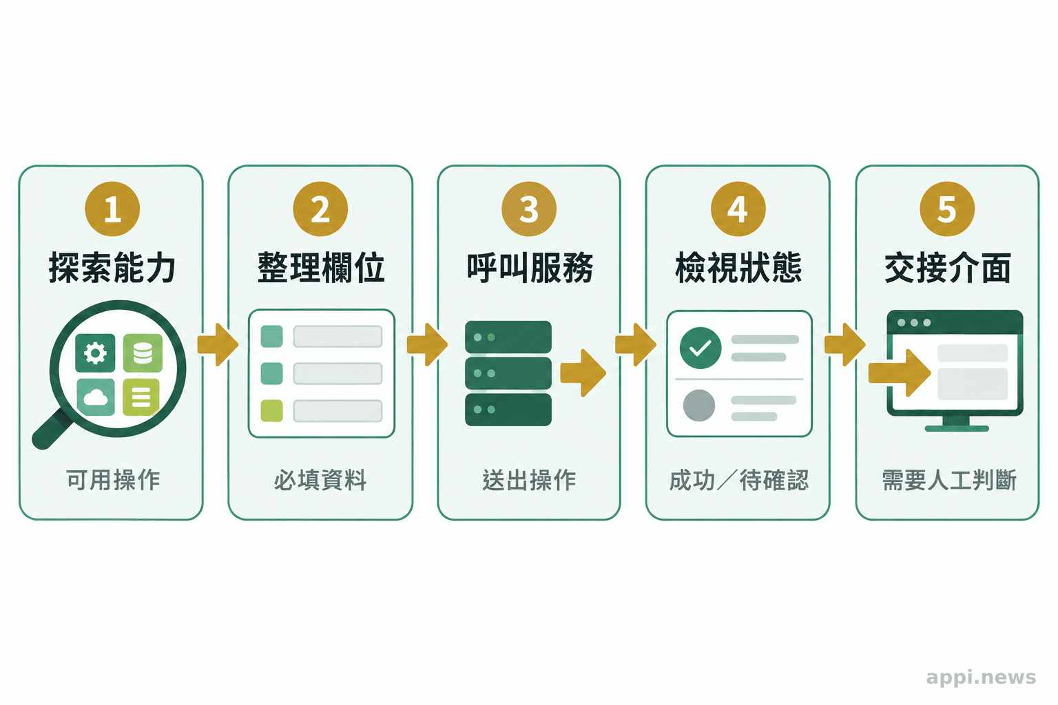 服務操作依序經過能力探索、欄位整理、呼叫服務、取得狀態，最後交接到使用者介面。