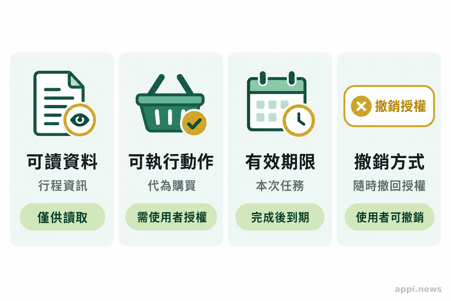 四個並列的授權項目呈現可讀資料、可執行動作、有效期限與撤銷方式，並區分讀取和購買權限。
