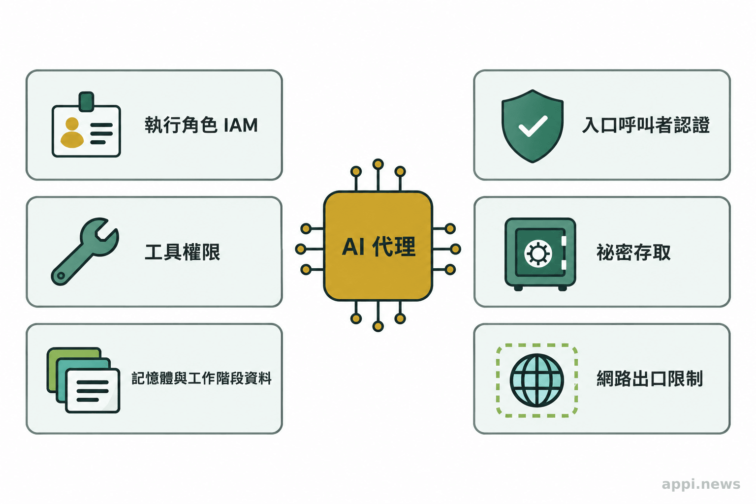 中央的 AI 代理周圍排列六項獨立檢查，包括執行角色、入口認證、工具、祕密、記憶體與網路出口。
