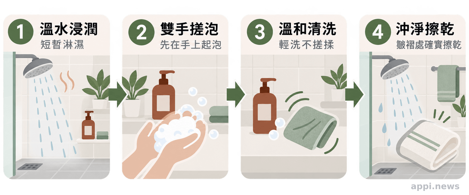 四格流程圖依序呈現溫水浸潤、雙手搓泡、溫和清洗、沖淨並擦乾皮膚皺褶
