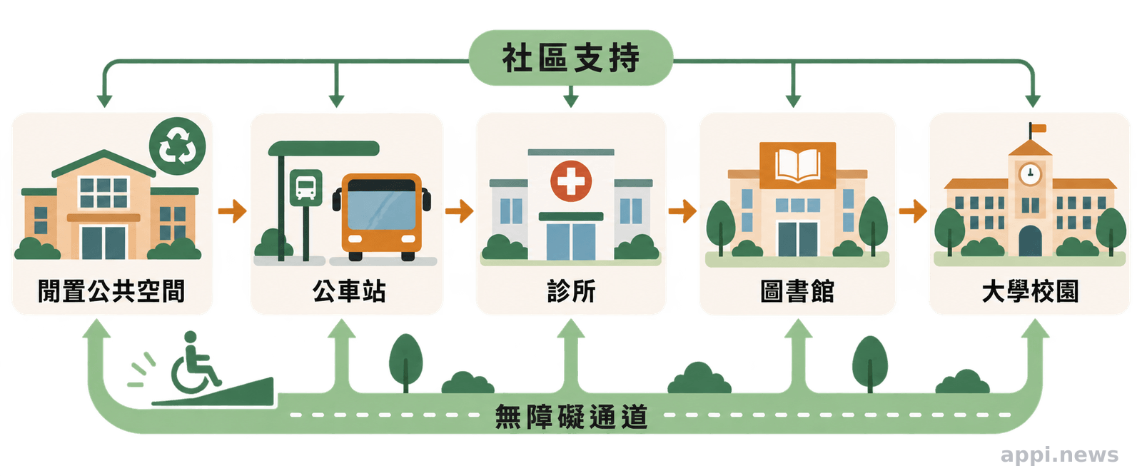 閒置公共空間串聯交通、醫療、圖書館與大學資源的社區支持網絡示意圖