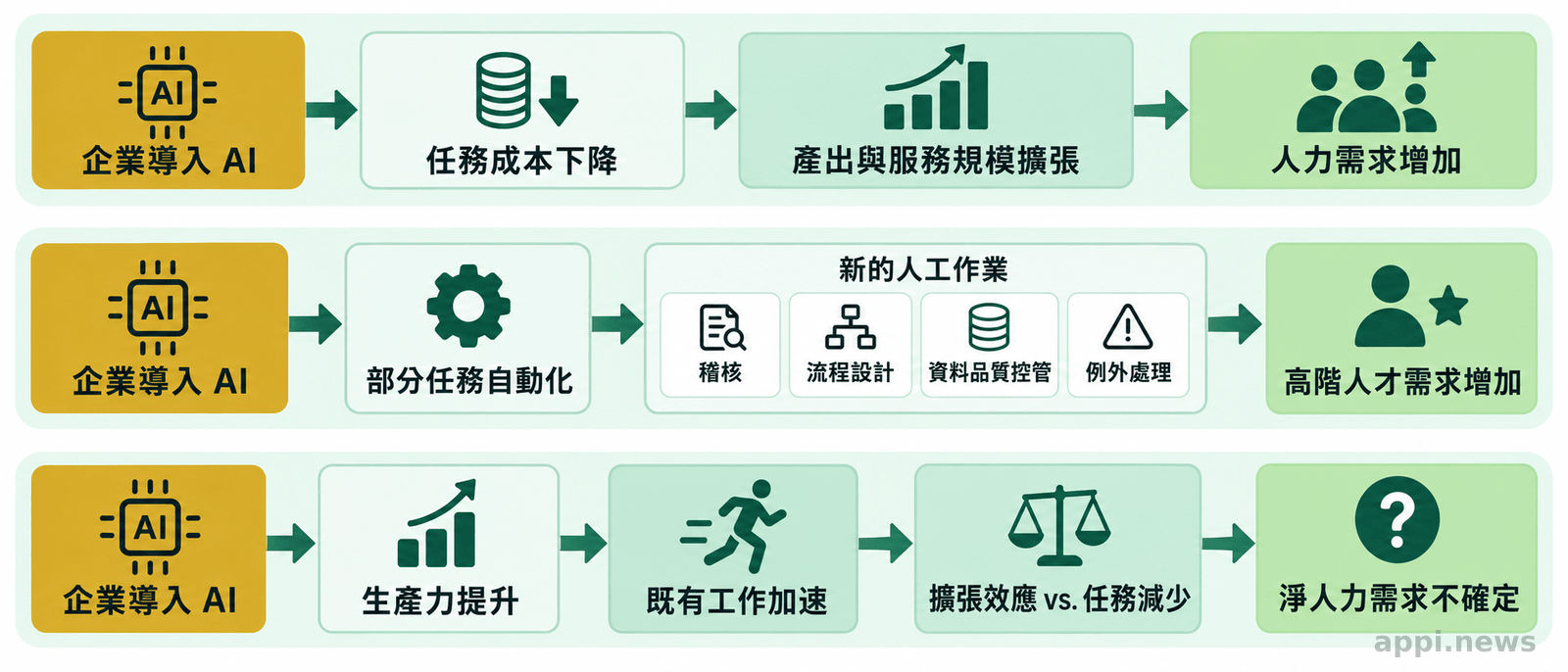 企業導入 AI 後，三條箭頭分別連向規模擴張、任務重組與生產力變化，並指向人力需求改變。