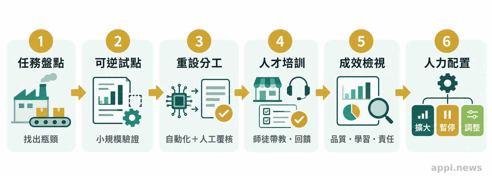 台灣企業依序進行任務盤點、試點、自動化與人工判斷分工、人才培訓、成效檢視，再決定擴大或調整人力配置。