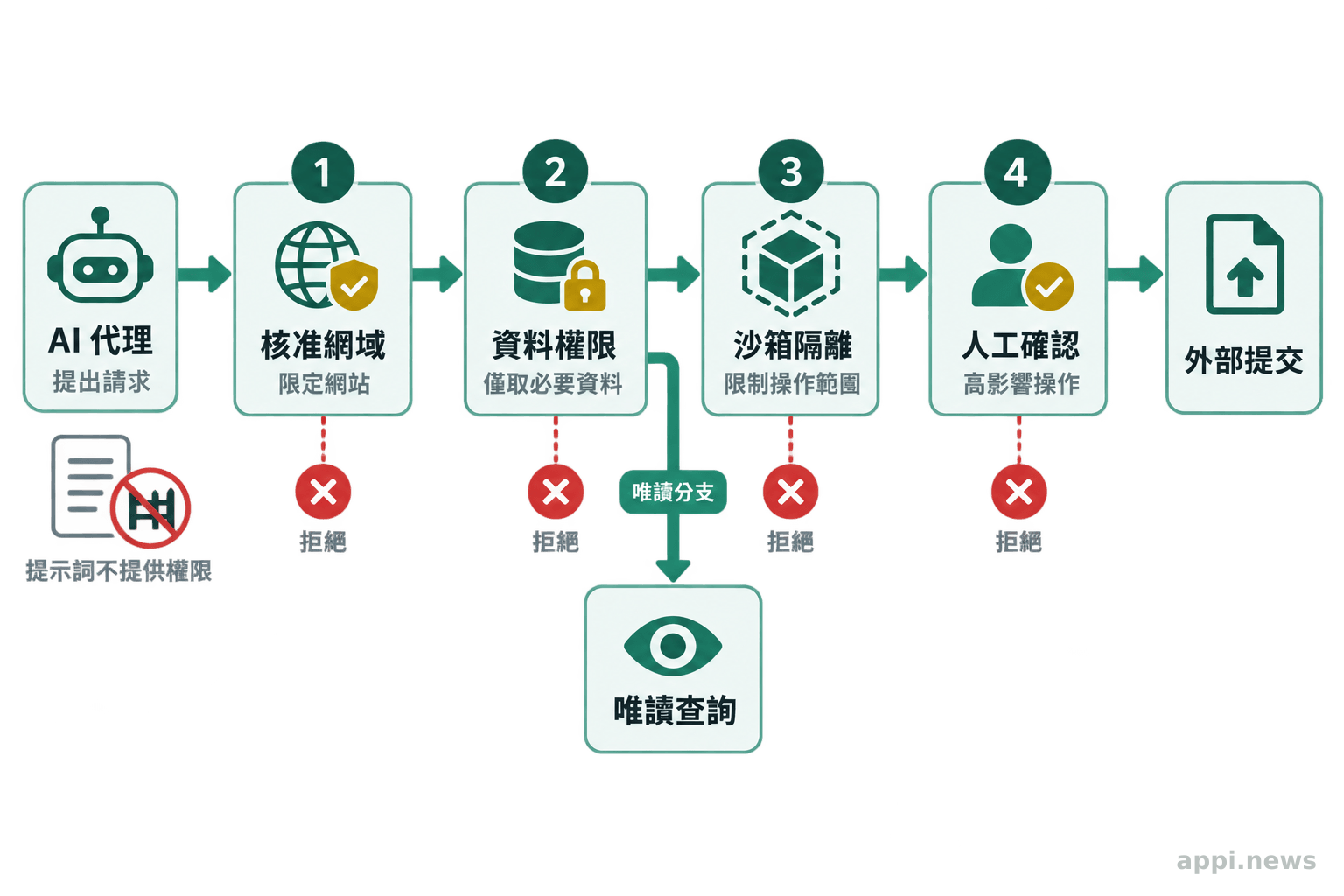 AI 代理的請求經過網域、資料權限與隔離環境檢查,高影響操作須先經人工核准