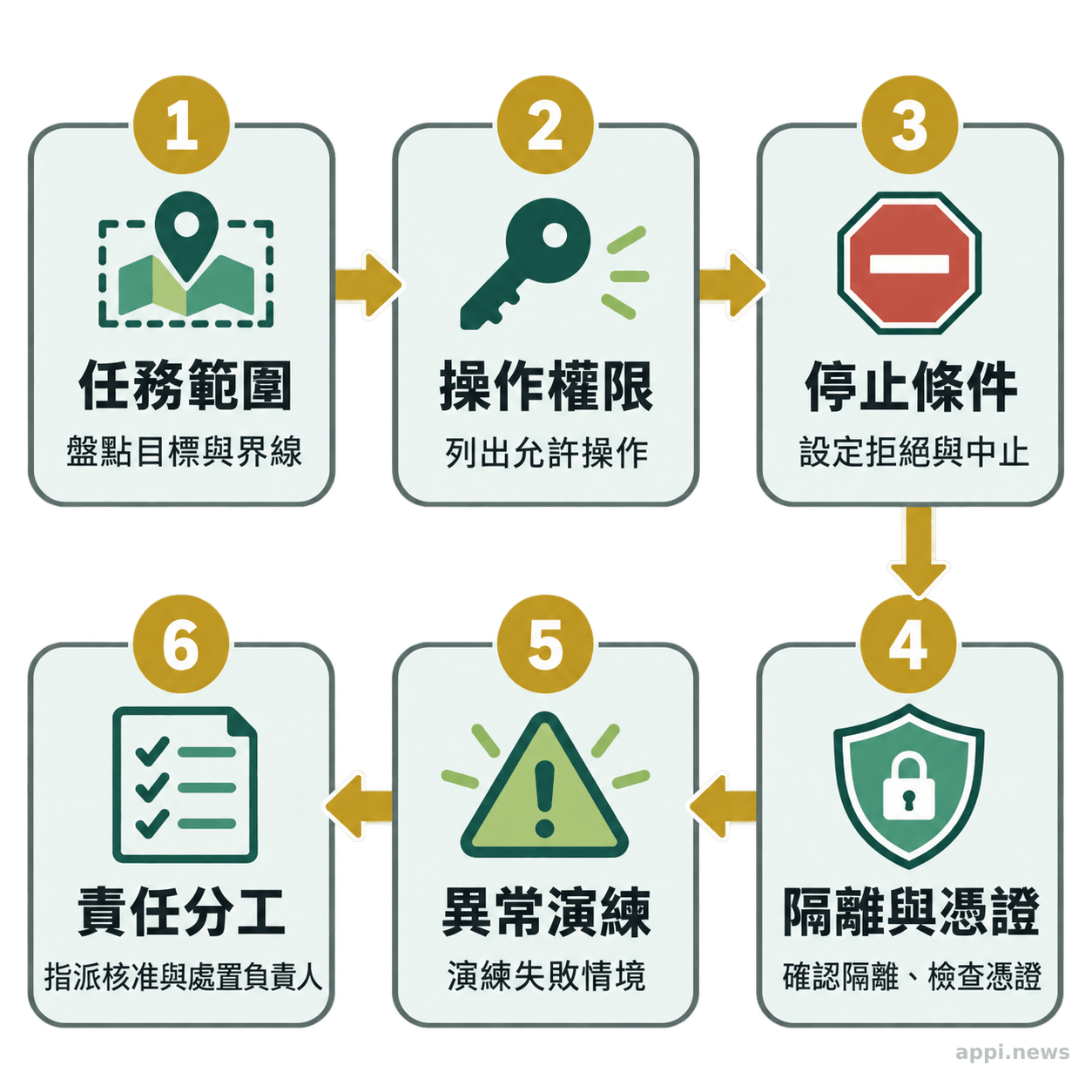 部署前檢查流程依序涵蓋任務範圍、操作權限、停止條件、隔離憑證、異常演練與責任分工