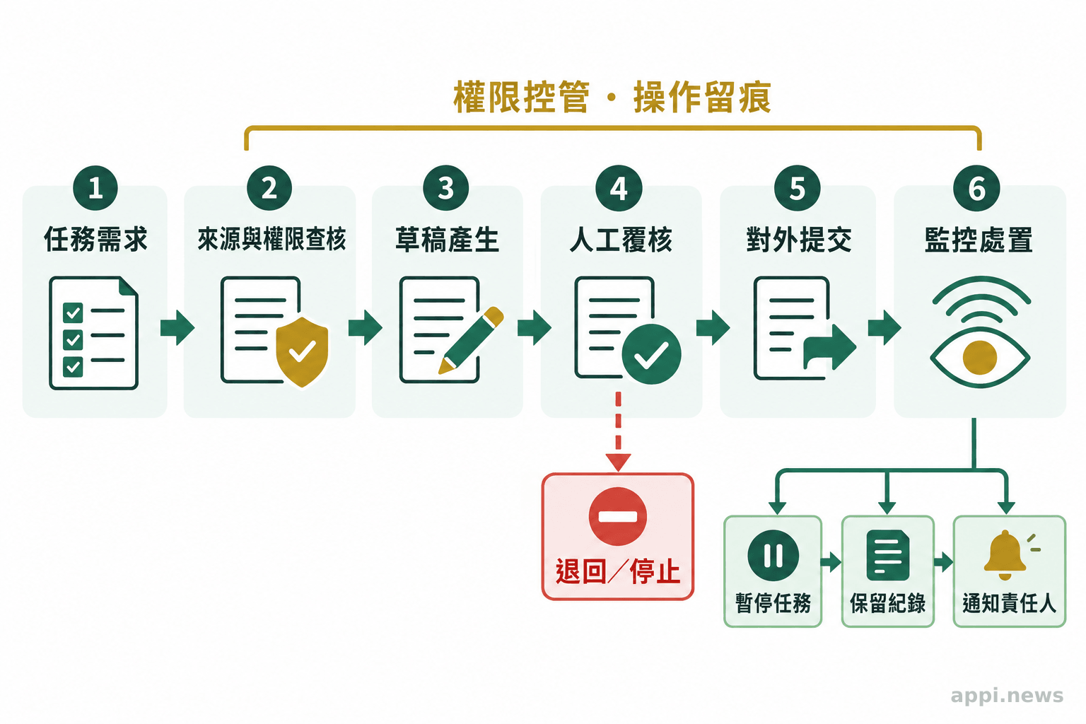 高影響任務依序經過來源與權限查核、草稿產生、人工覆核、對外提交及監控處置,覆核與監控皆有停止或接手分支