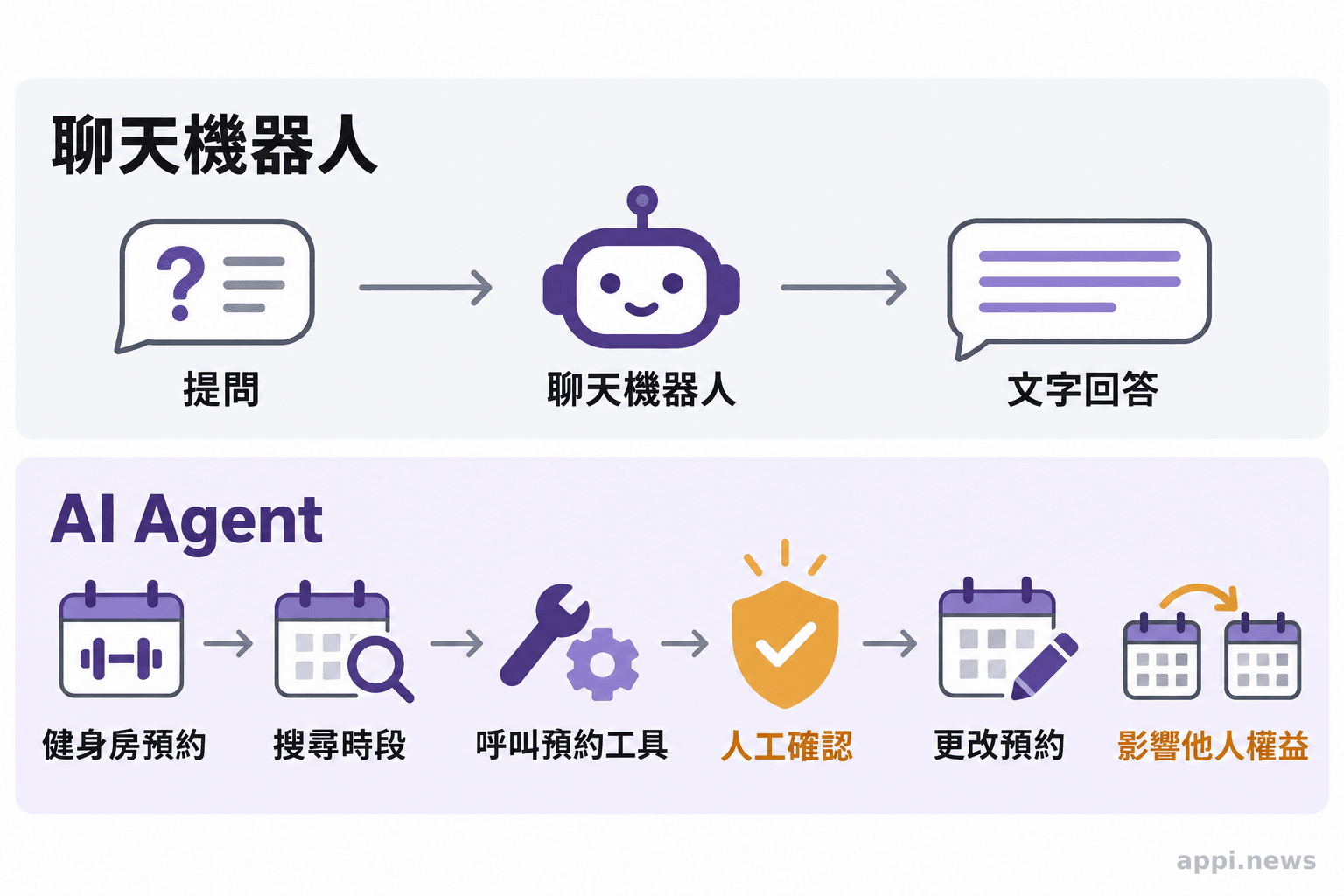 流程圖分成兩路，上方是聊天機器人回答問題，下方是 Agent 搜尋時段、呼叫預約工具並在人工確認後更改預約。