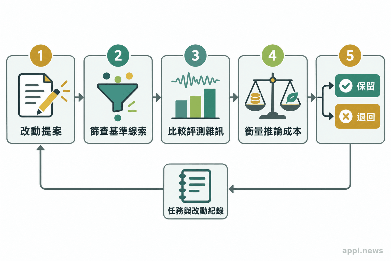 改動提案依序經過基準線索篩查、雜訊比較與成本衡量，再進入保留或退回決策，歷史紀錄連回下一輪提案