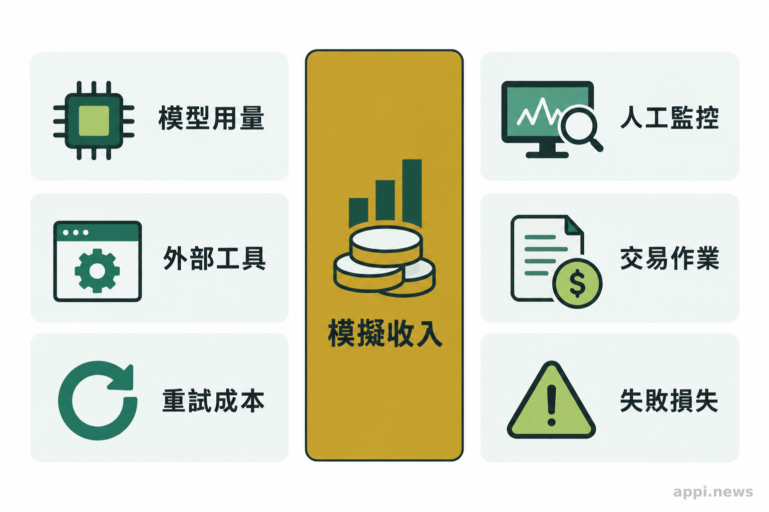 中央模擬收入柱狀圖周圍排列模型用量、外部工具、重試、人工監控、交易作業與失敗損失等成本層。