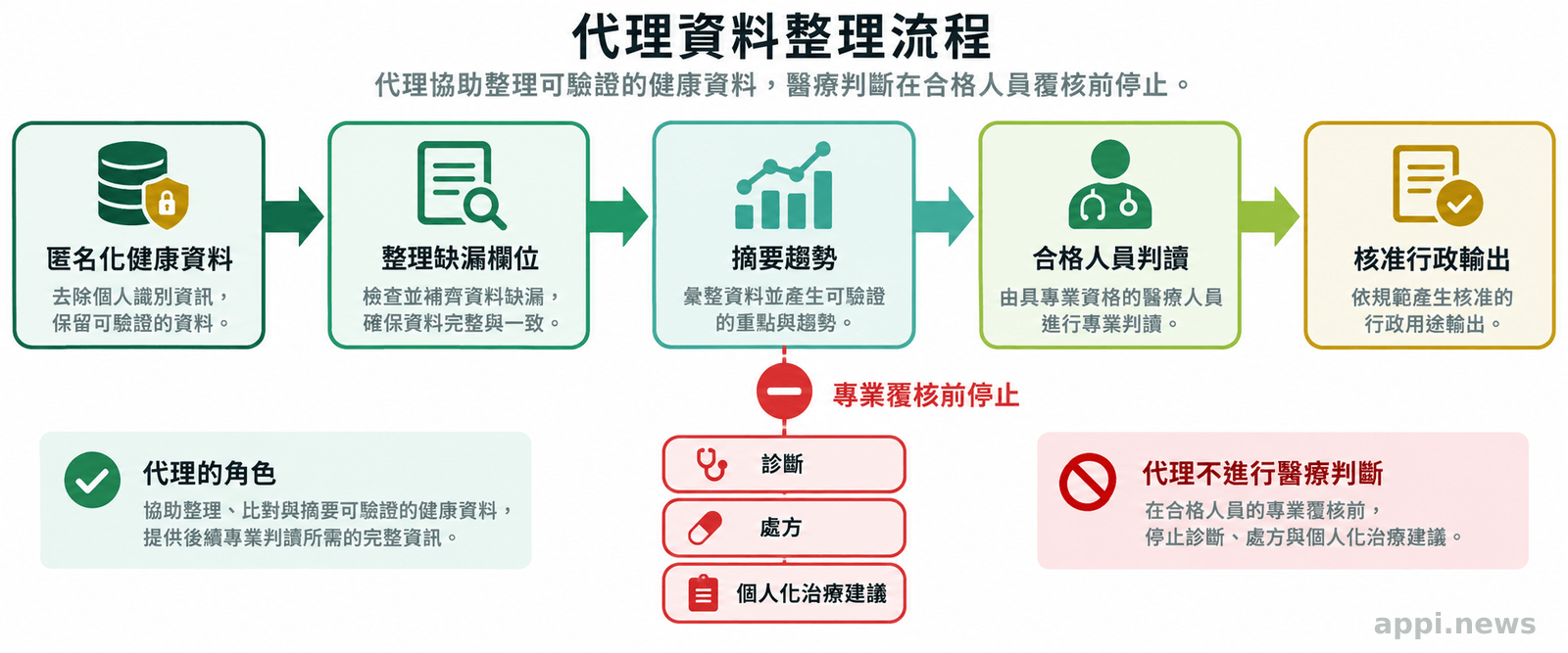 匿名化健康資料經整理與摘要後送交合格人員判讀，旁側紅色分支阻擋診斷、處方與個人化治療建議。