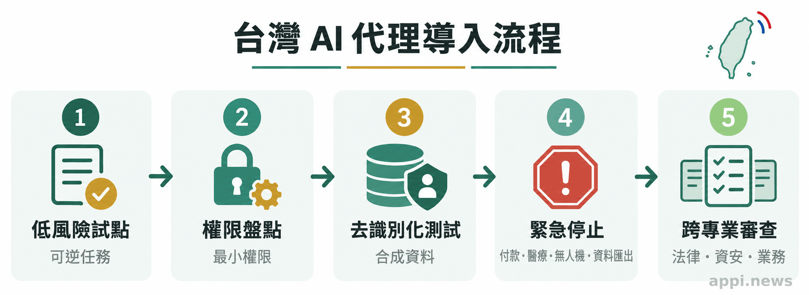 桌面上的台灣AI代理導入流程圖依序呈現低風險試點、權限盤點、去識別化測試、緊急停止控制與跨部門審查。