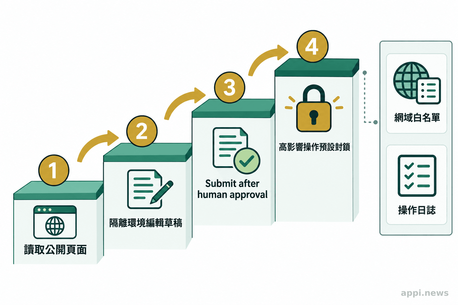 四層權限階梯由讀取公開頁面逐步升至高影響操作，旁列網域白名單與操作日誌