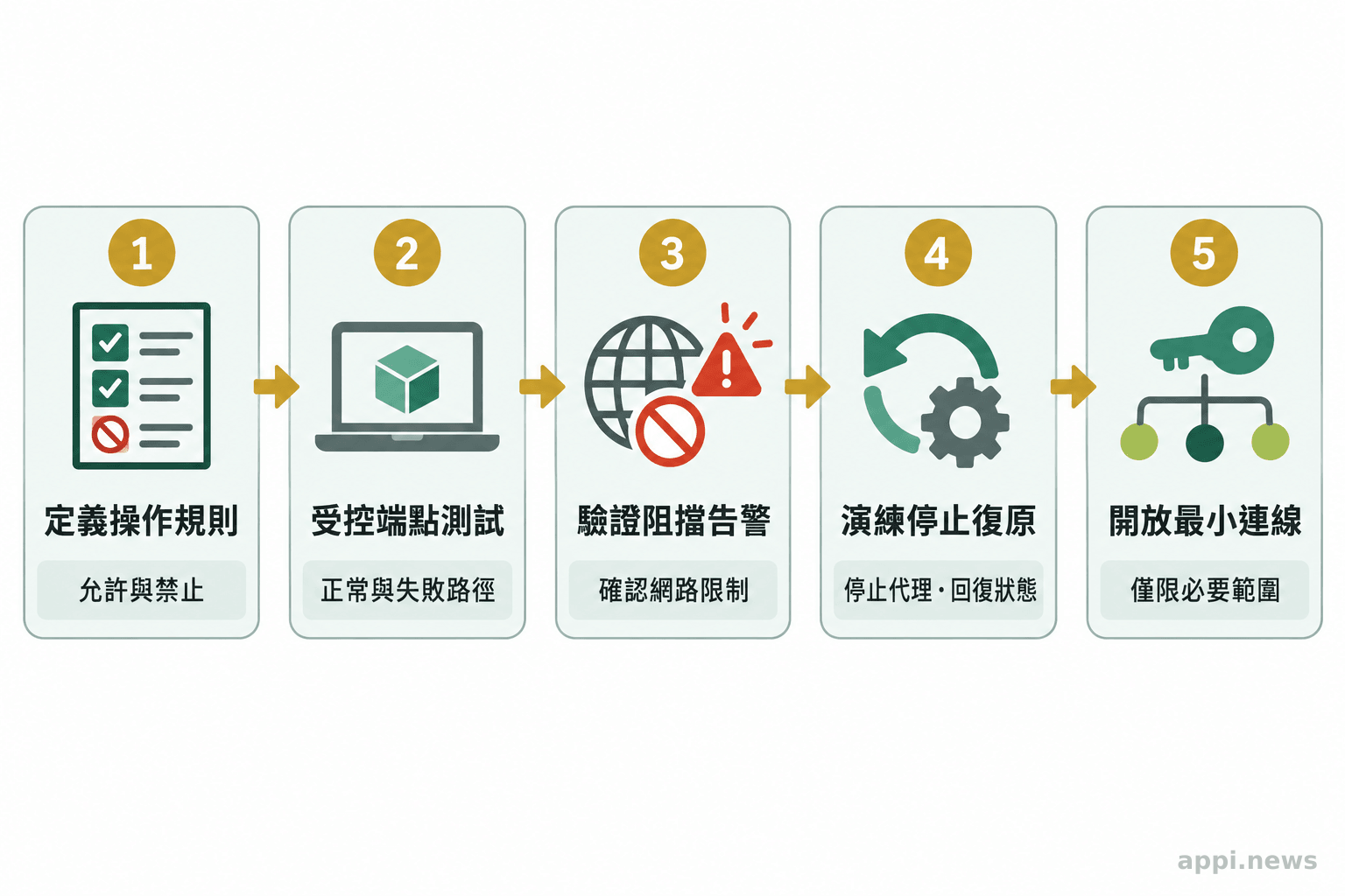 五個相連步驟依序呈現操作規則、受控測試、阻擋告警驗證、停止復原演練與最小化開放權限