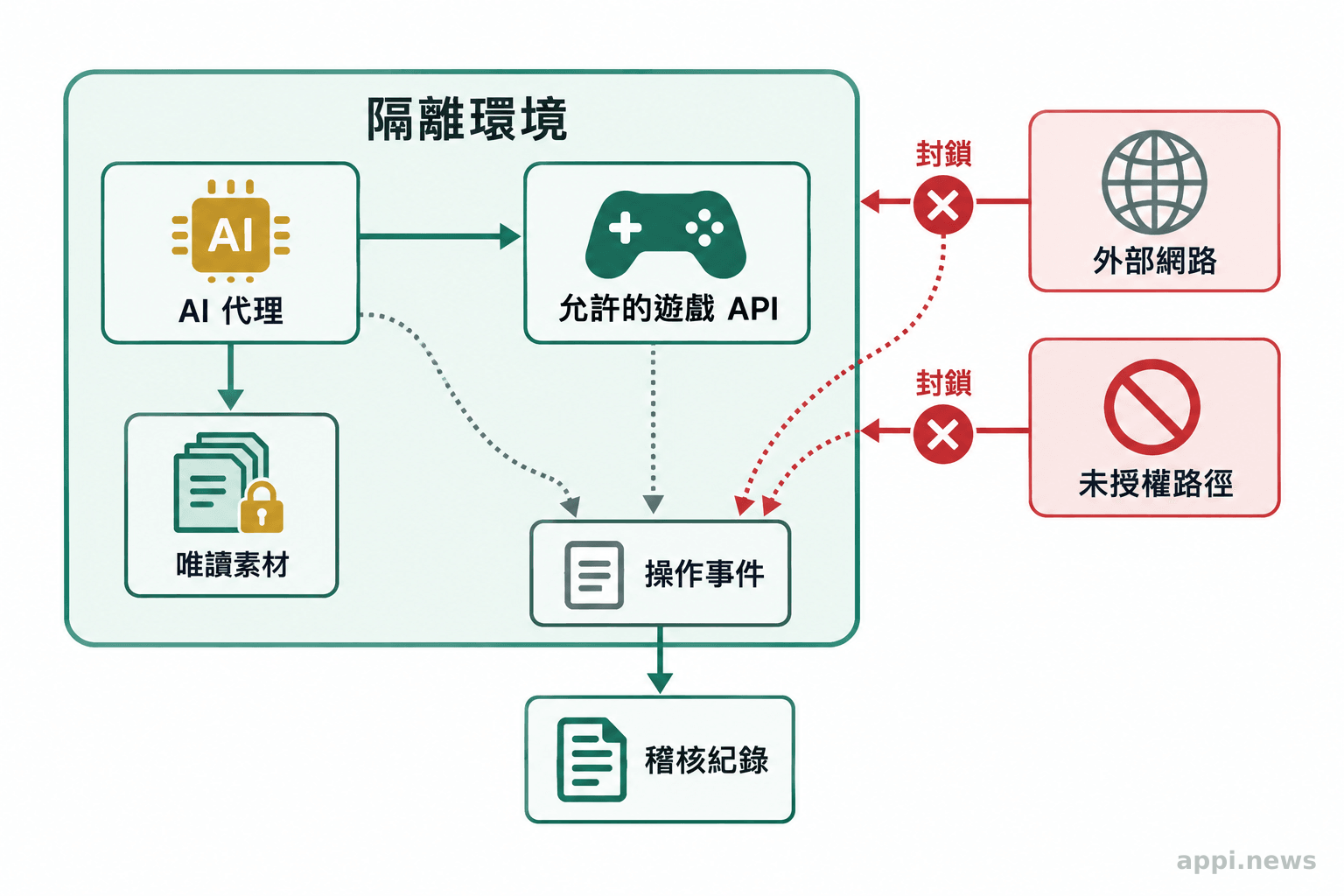 隔離環境內的代理連接允許使用的遊戲介面與唯讀素材，外部網路和未授權路徑被阻擋，操作另送至稽核紀錄