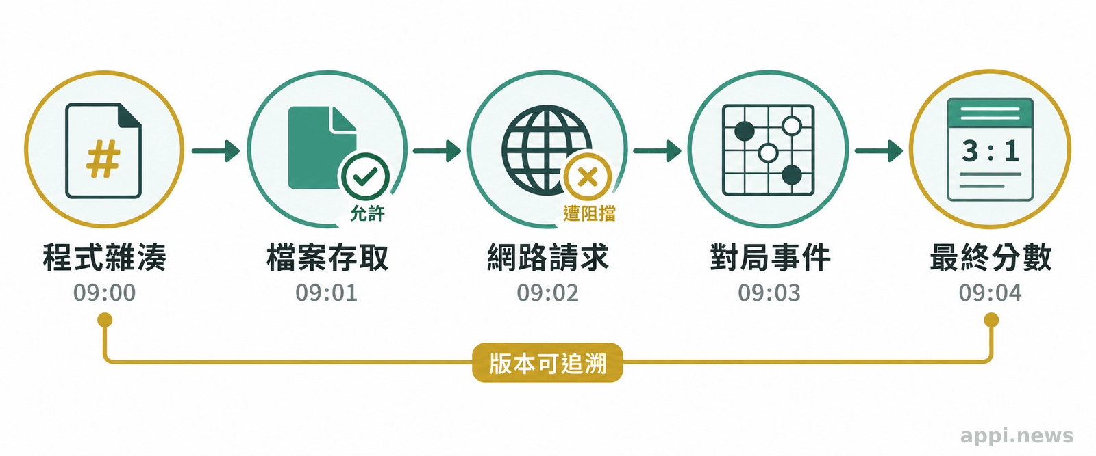 由左至右排列程式雜湊、檔案存取、網路請求、對局事件與最終分數的稽核時間軸，並區分允許和遭阻擋的操作