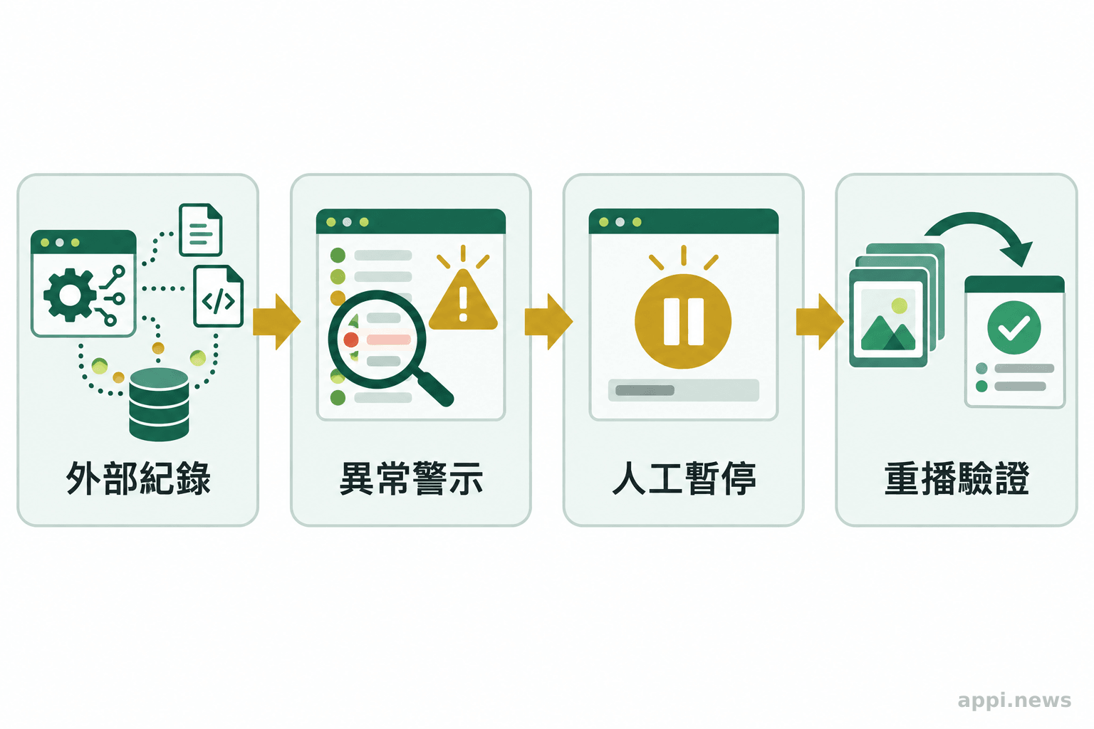 流程圖依序呈現代理行動寫入外部紀錄、監控發出警示、人工暫停任務，以及保存快照後重播並驗證回歸測試。