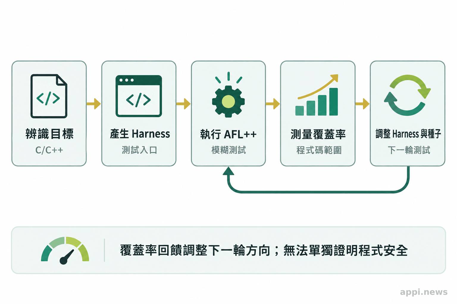 五個流程節點依序呈現辨識 C/C++ 測試目標、產生 harness、執行 AFL++、測量覆蓋率與調整 harness 和種子，並以回返箭頭表示進入下一輪。