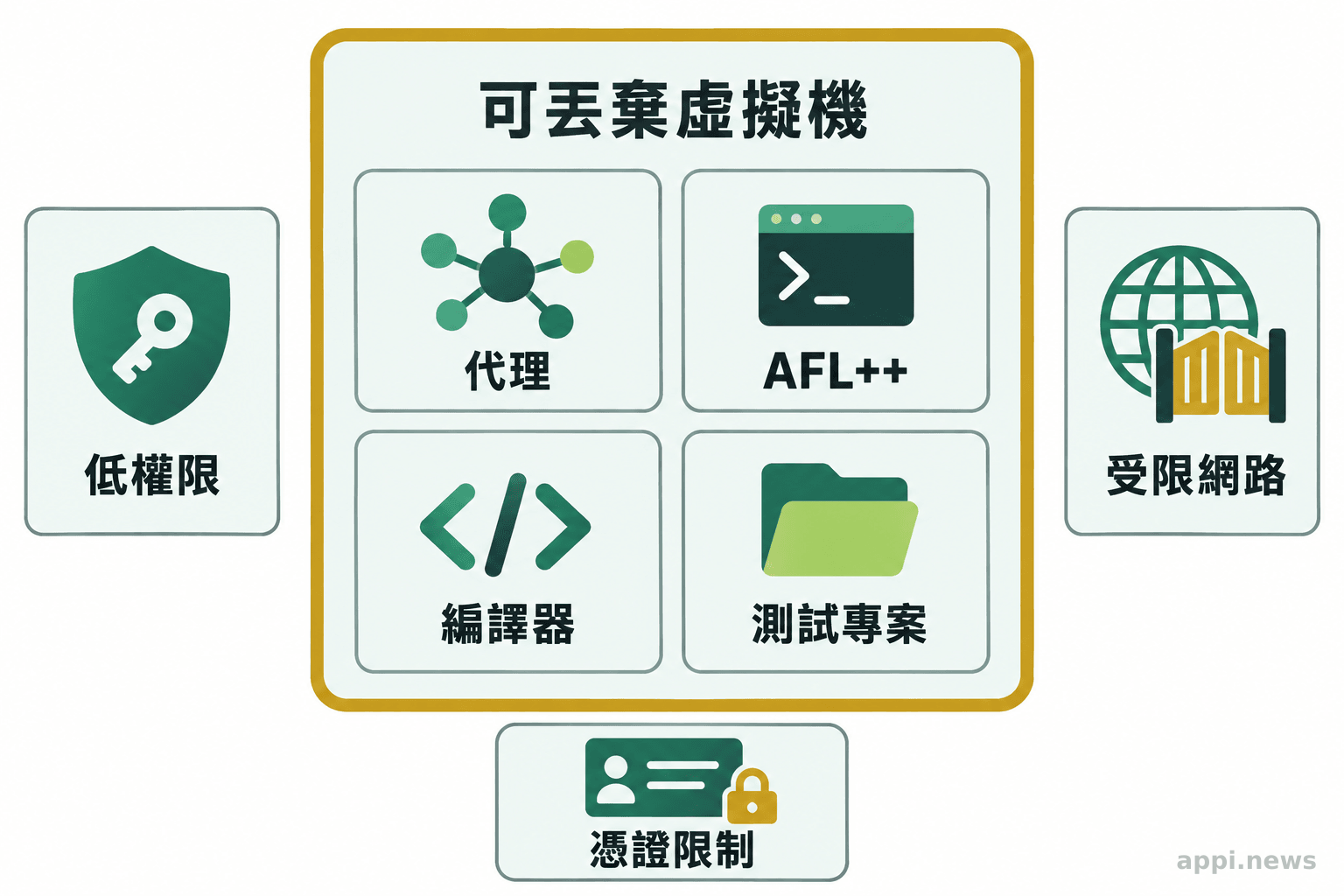 可丟棄虛擬機框住代理、AFL++、編譯器與測試專案，旁邊標示低權限、受限網路及憑證限制。