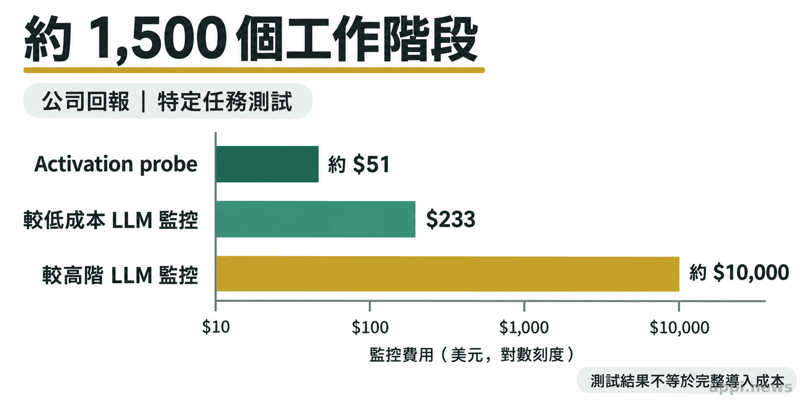三條長度不同的橫條比較約一千五百個工作階段的三種監控成本，旁邊標示公司測試與特定任務條件。