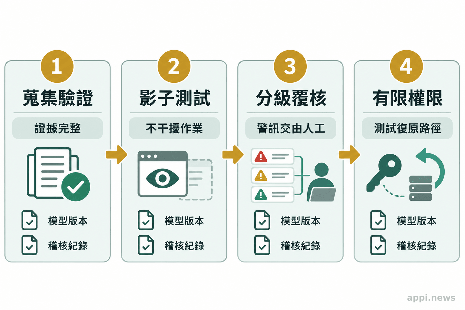 四個由箭頭串接的導入階段，依序呈現資料驗證、影子測試、分級人工覆核與有限權限上線，並在各階段記錄模型版本和稽核紀錄。