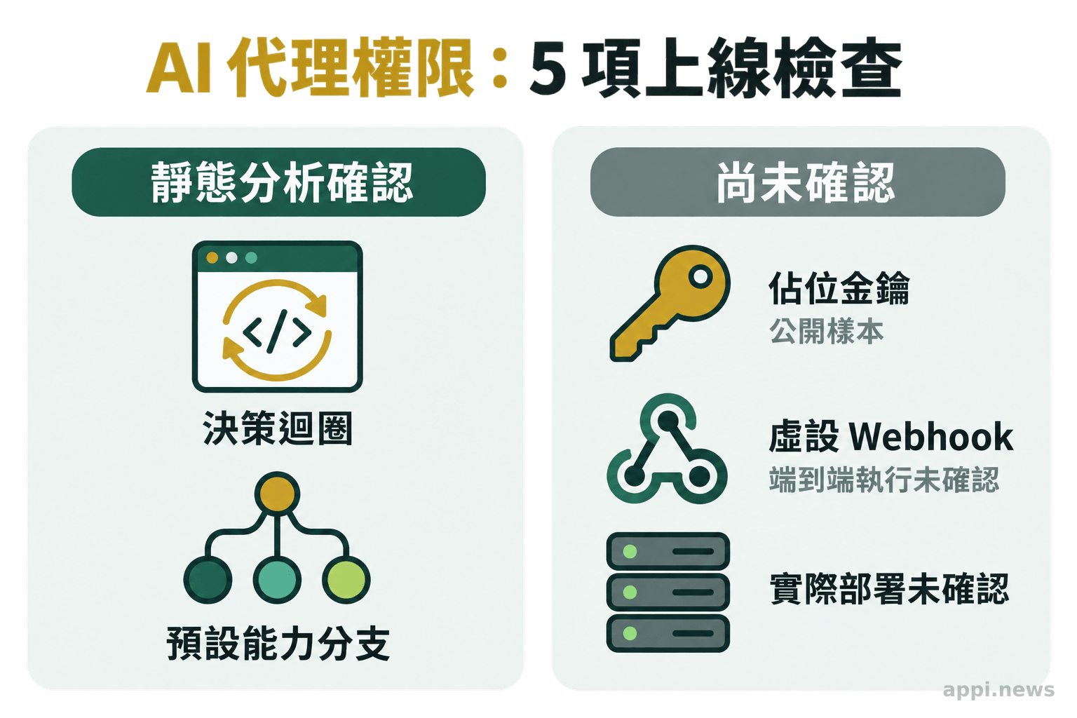 左右兩欄分別列出靜態分析確認的程式流程與能力分支，以及尚未確認的完整執行和實際部署