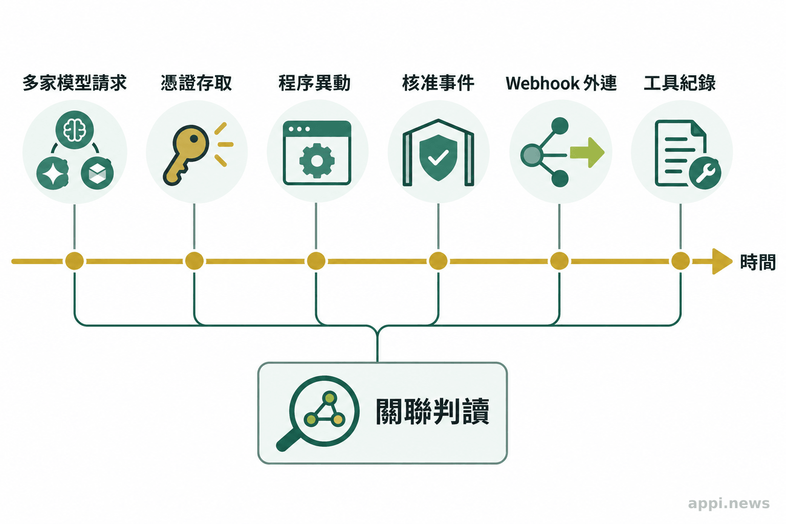 同一時間軸上的多家模型請求、憑證存取、程序異動、webhook 外連、核准事件與工具紀錄