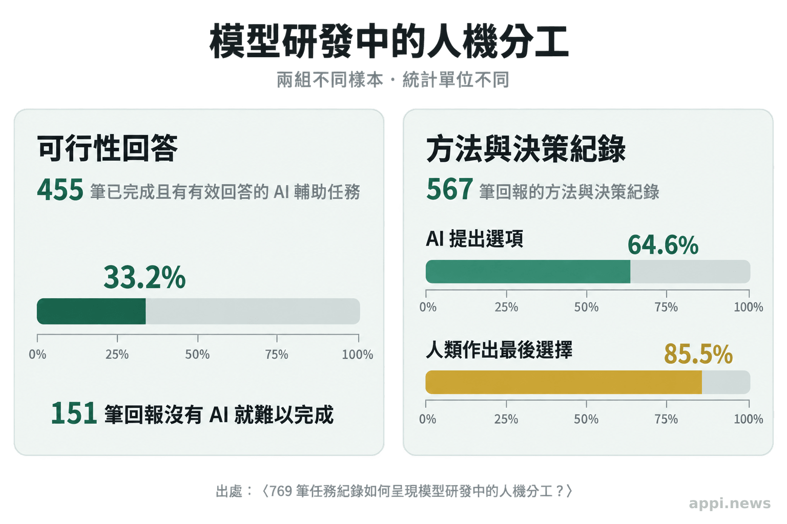 兩組分開標示的研究數據,一組呈現455筆可行性回答中的33.2%,另一組呈現567筆決策紀錄中的AI提案與人類選擇比例。