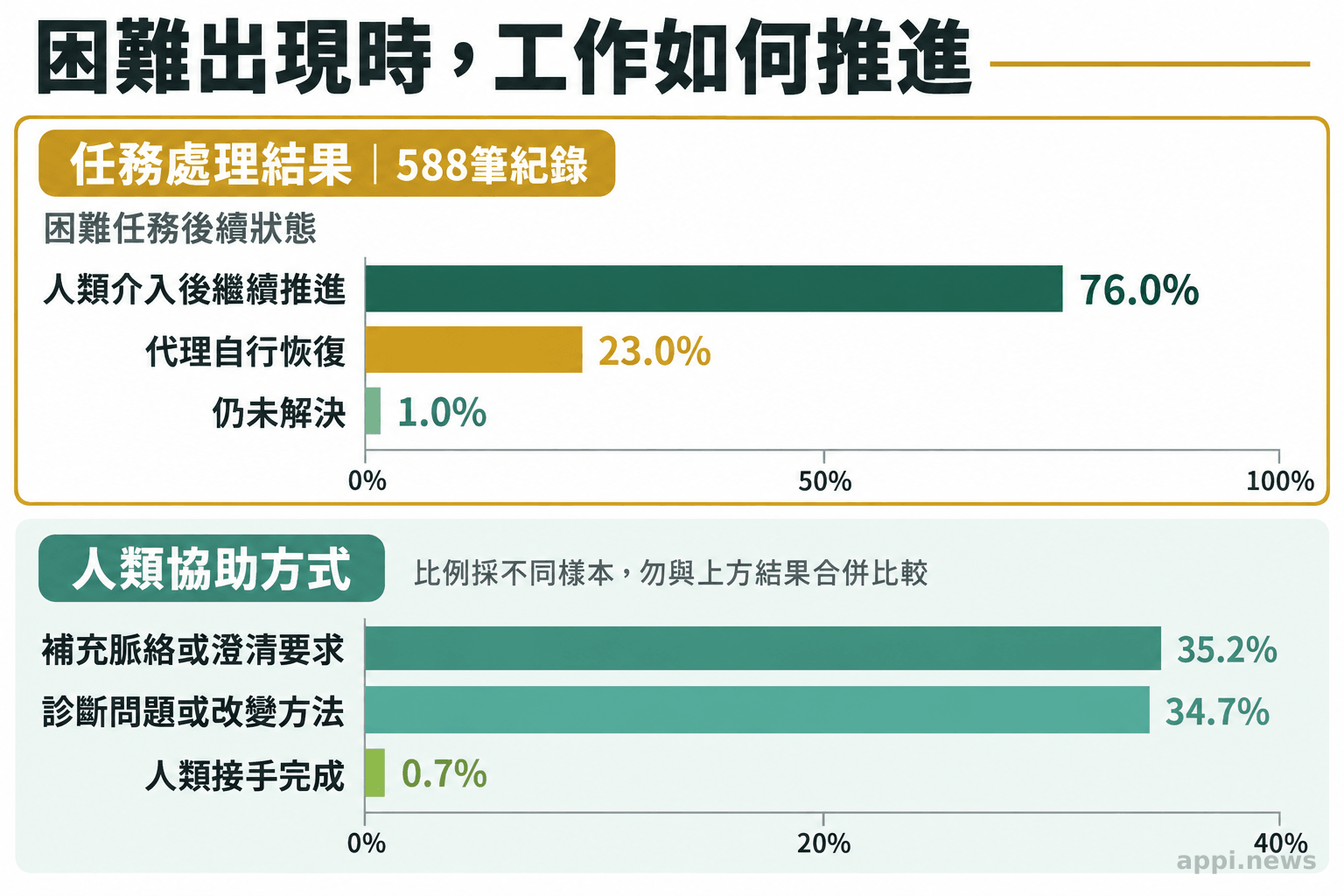 圖表分區呈現588筆困難處理紀錄的處理結果,以及常見的人類協助方式與接手比例。