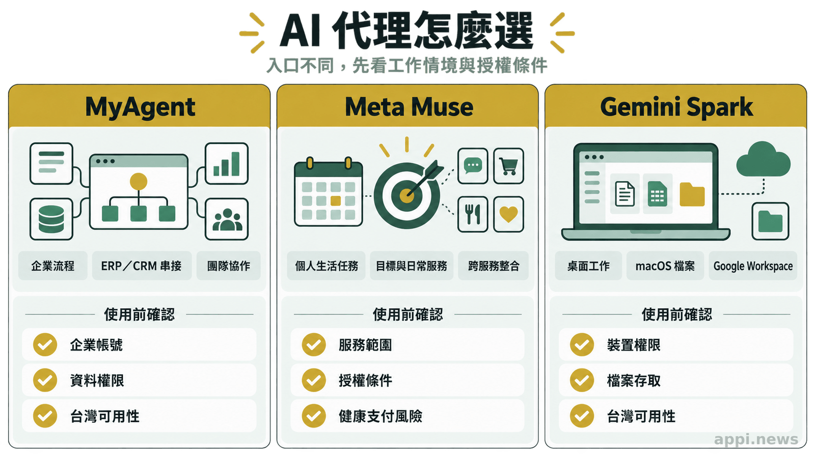 三欄比較圖分別呈現 MyAgent 的企業流程、Meta Muse 的個人任務，以及 Gemini Spark 的桌面與 Google Workspace 工作情境