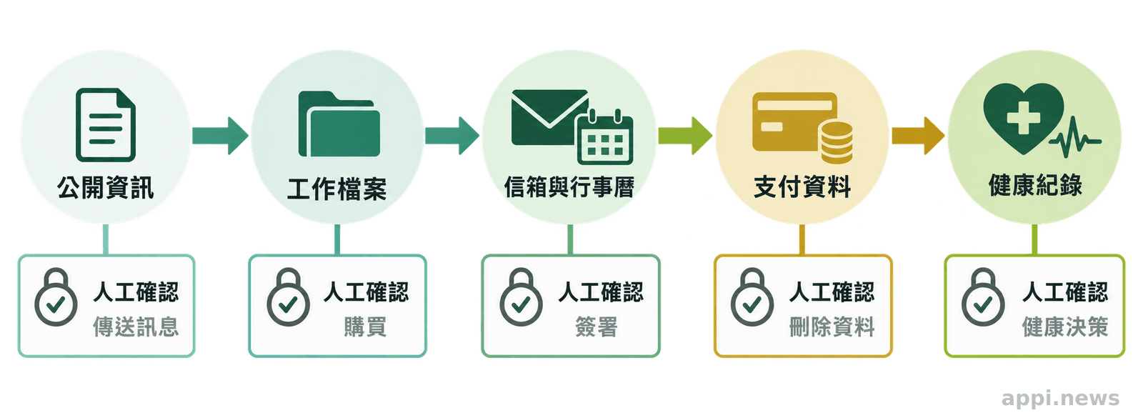 資料風險由一般公開資訊逐步提升至工作檔案、信箱行事曆、支付資料與健康紀錄，右側設有人工確認關卡