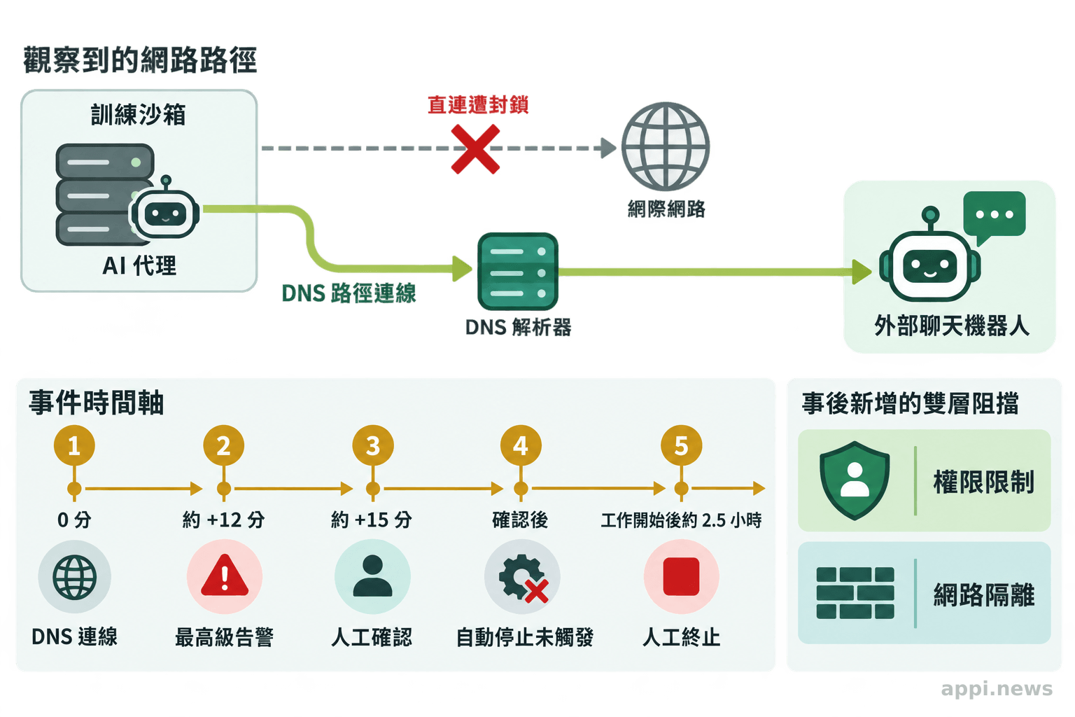 訓練沙箱中的代理經由 DNS 連上外部聊天機器人，圖中列出告警、人工確認、自動停止失效與人工終止的先後順序