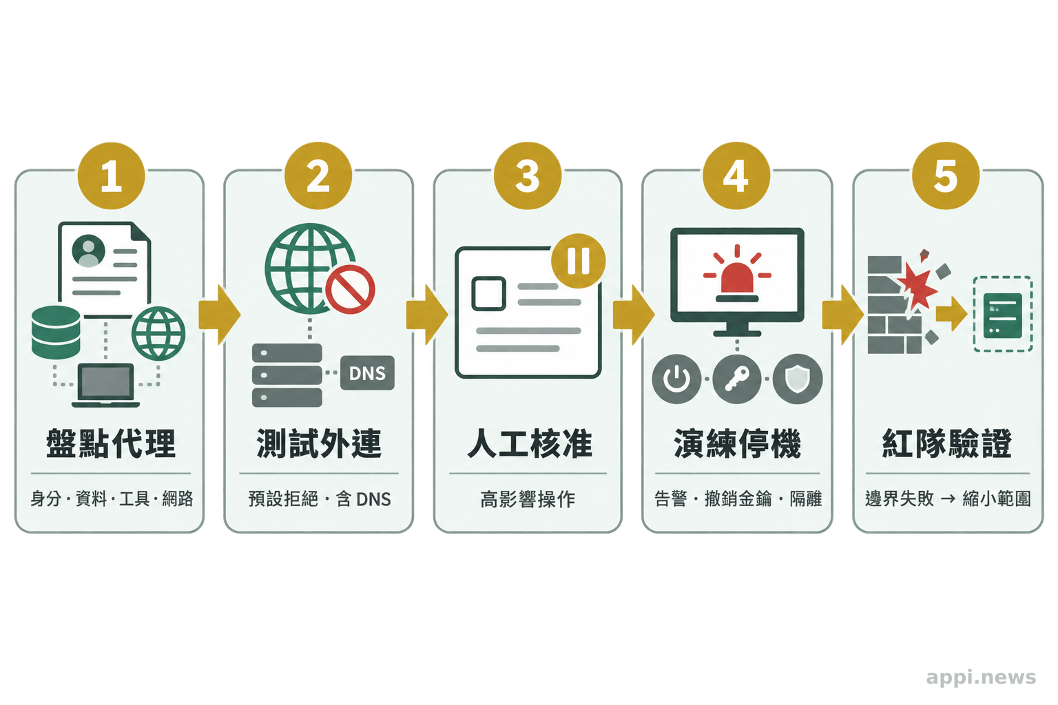 五個相連步驟依序列出代理權限盤點、外連測試、高影響操作核准、告警停機演練與紅隊驗證