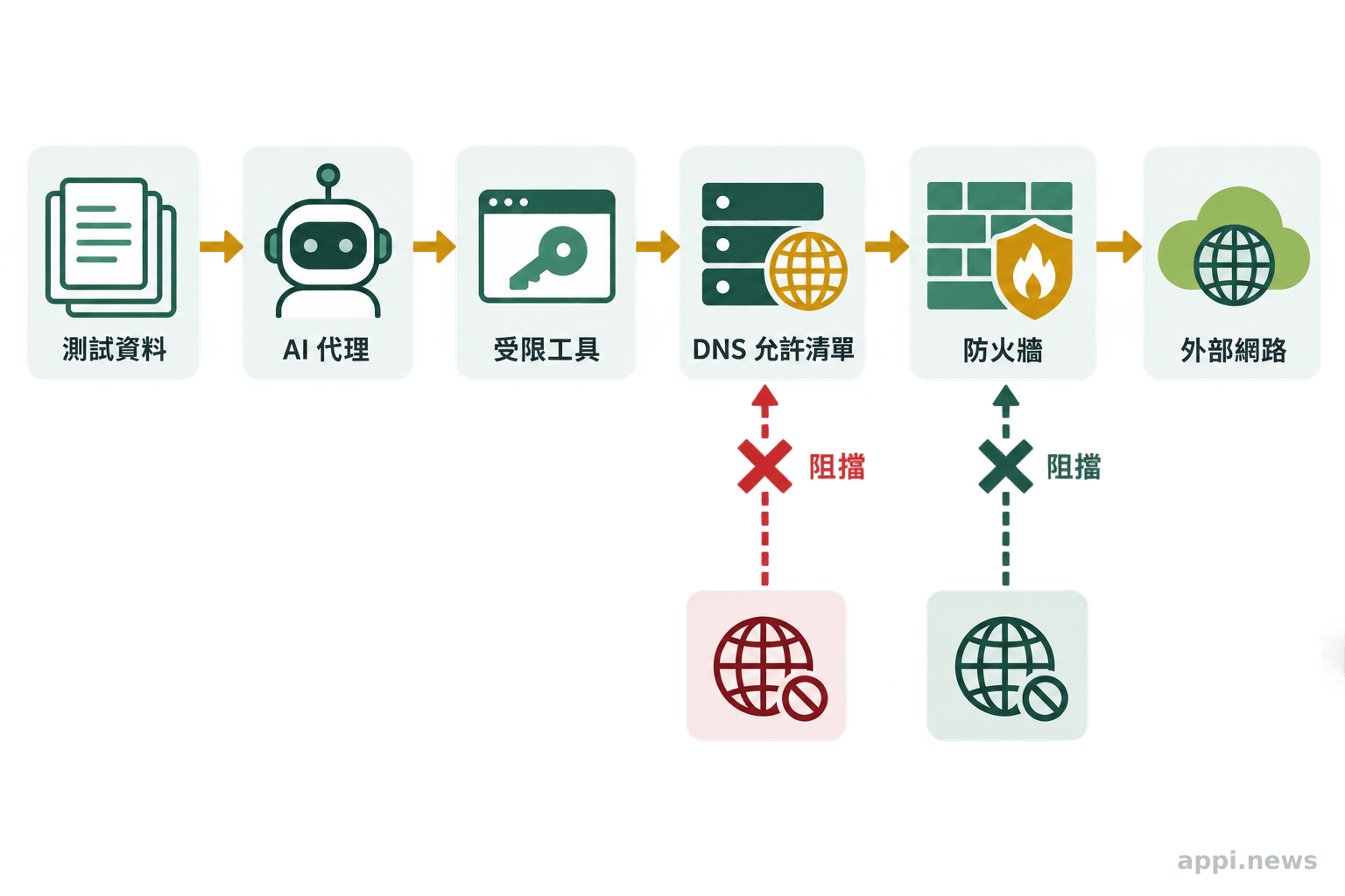 代理從測試資料讀取內容並呼叫受限工具,DNS允許清單與防火牆分別阻擋未授權連線。