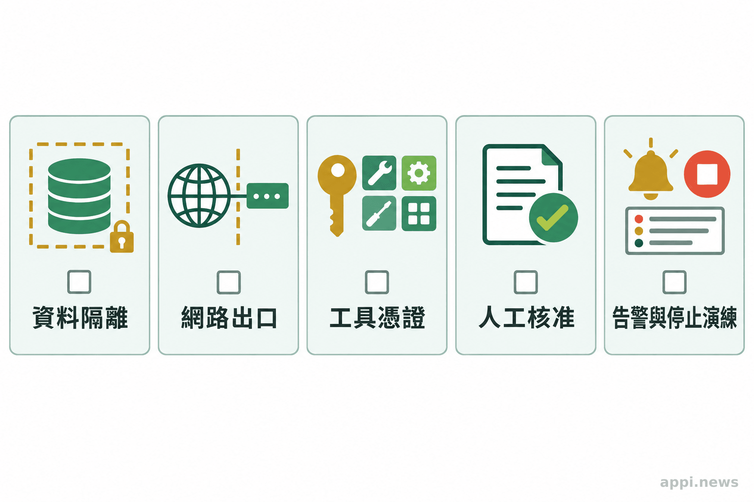 五張並列檢查卡片分別呈現資料隔離、網路出口、工具憑證、人工核准及告警停止演練。