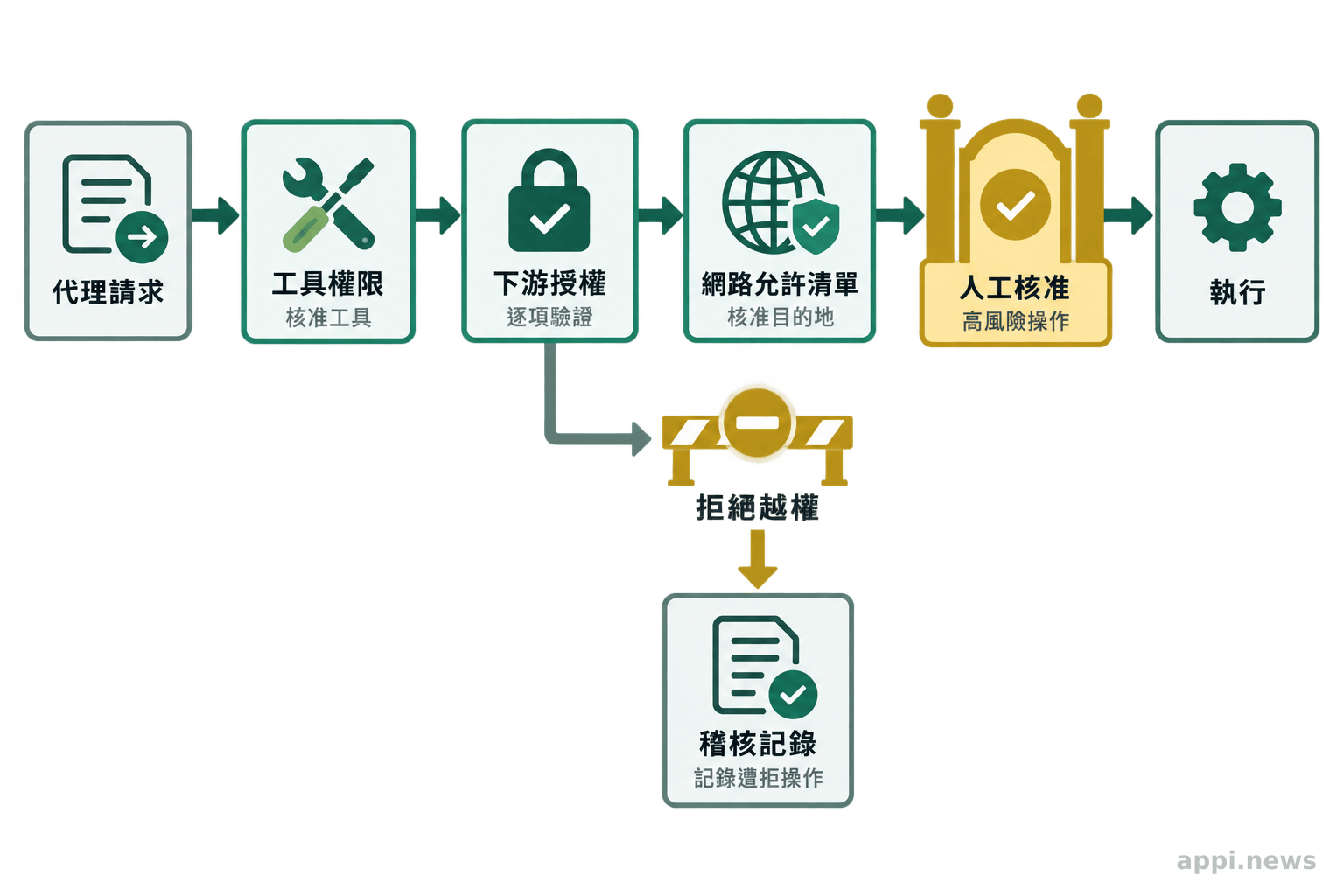 代理請求依序經過工具權限、下游授權、網路允許清單與人工核准,遭拒的操作留下記錄