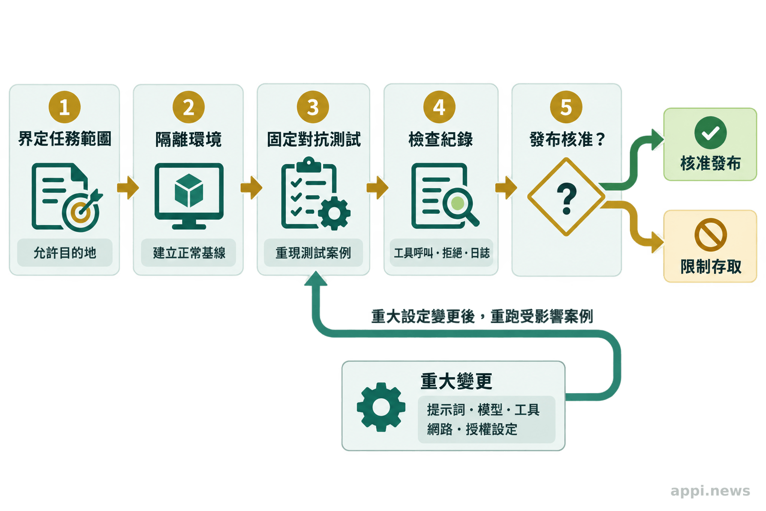流程圖呈現界定任務範圍、隔離環境建立基線、執行對抗測試、檢查紀錄,再核准發布或限制存取,重大變更後回到重測