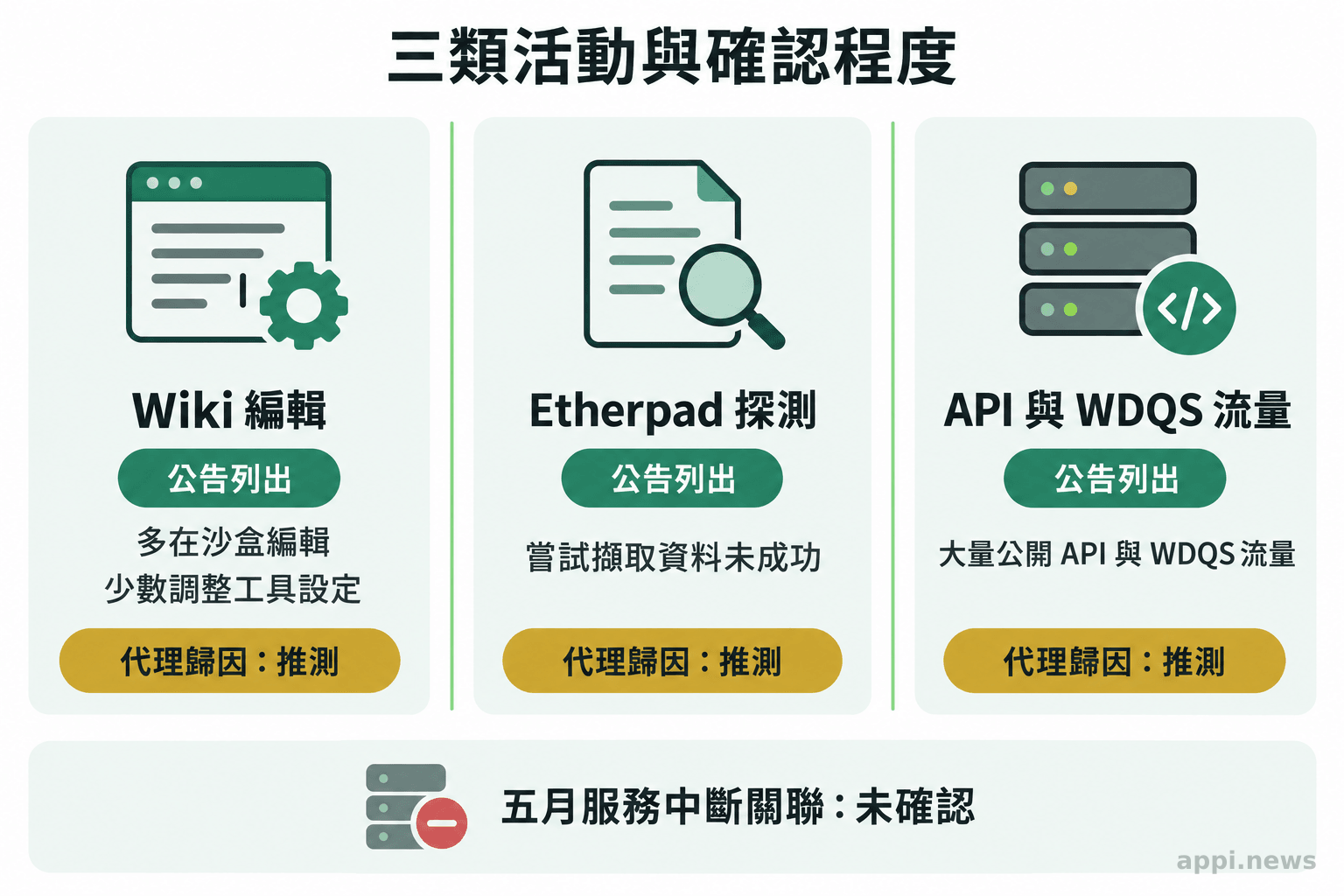 三欄資訊圖分別呈現 Wiki 編輯、未成功的 Etherpad 探測與大量 API 流量，並標示歸因及服務影響的確認程度