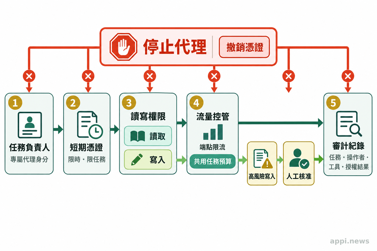 流程圖以箭頭串起代理身分、短期憑證、讀寫權限、端點限流、審計與高風險操作核准，旁設停止及撤銷控制