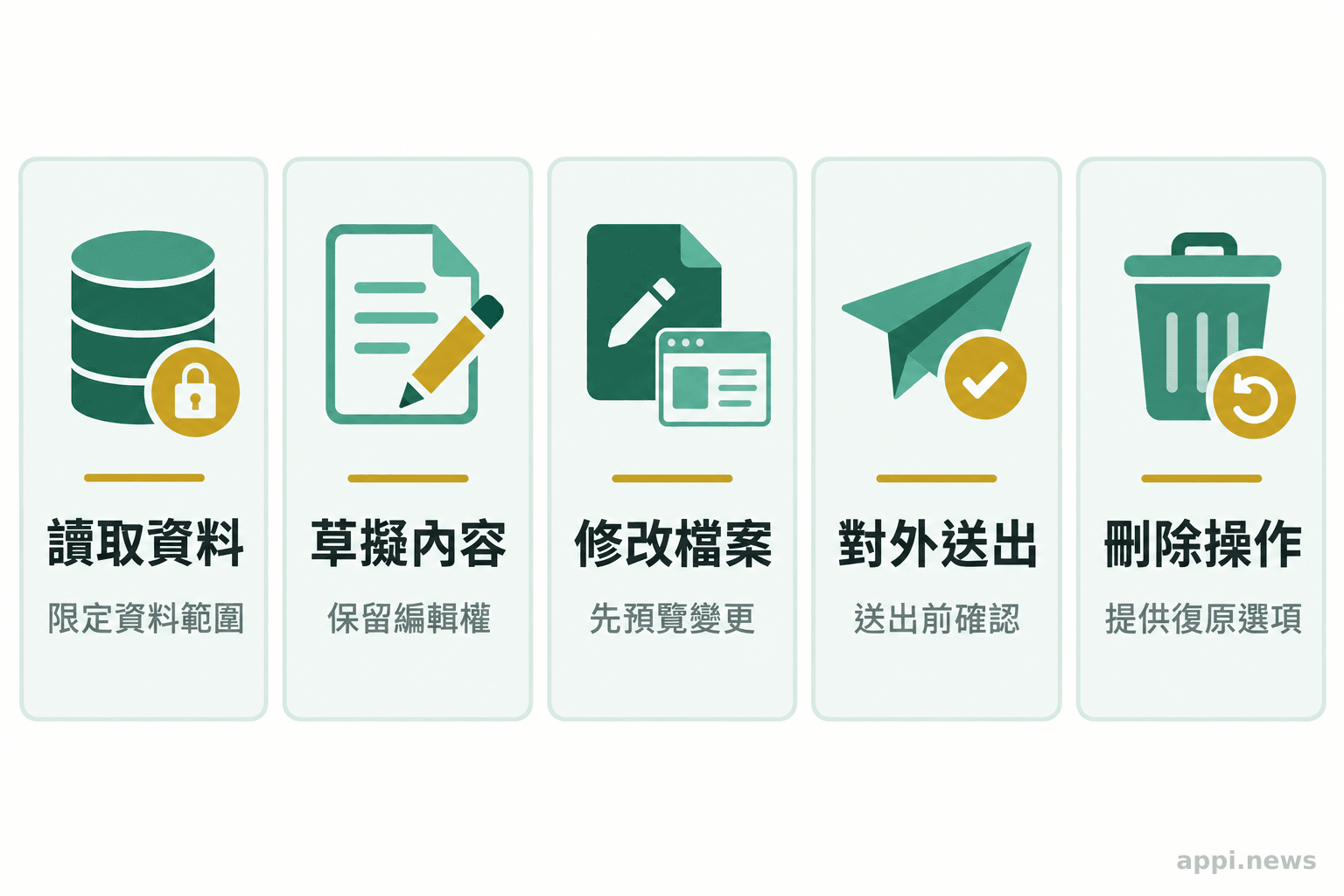 五張並列卡片分別呈現讀取資料、草擬內容、修改檔案、對外送出與刪除操作及對應控制方式。