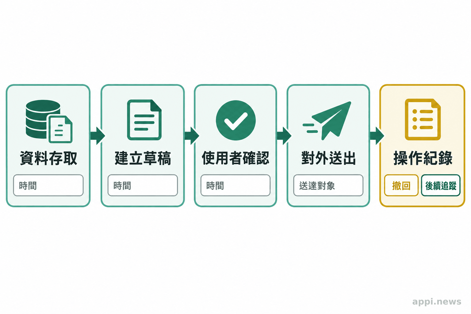 一條由左至右的操作紀錄流程，依序呈現資料存取、建立草稿、使用者確認、對外送出，以及事後追蹤或撤回控制。