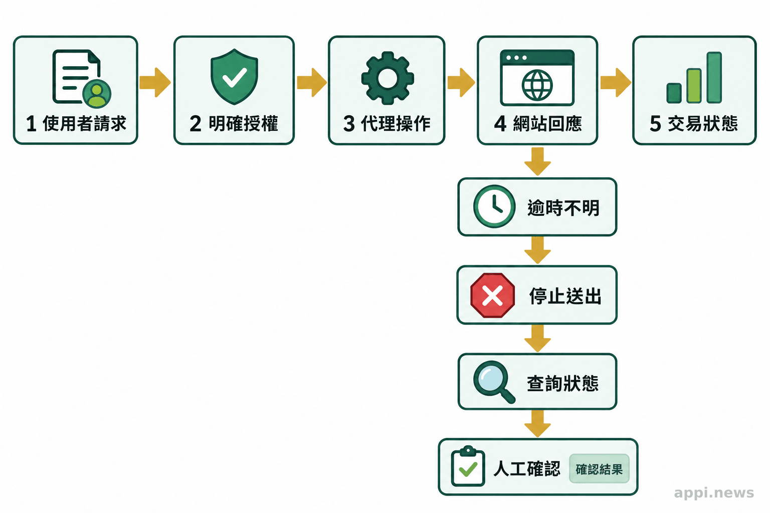 流程圖依序呈現使用者請求、明確授權、代理操作、網站回應與交易狀態，逾時不明時轉交人工查證。