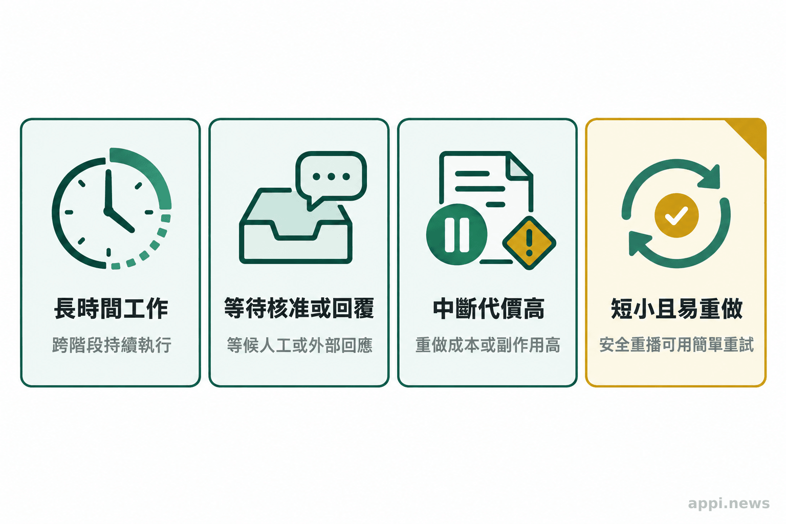 四張並列情境卡片呈現長時間工作、等待外部回覆、中斷後重做或副作用成本高，以及短時間且可安全重做的工作。