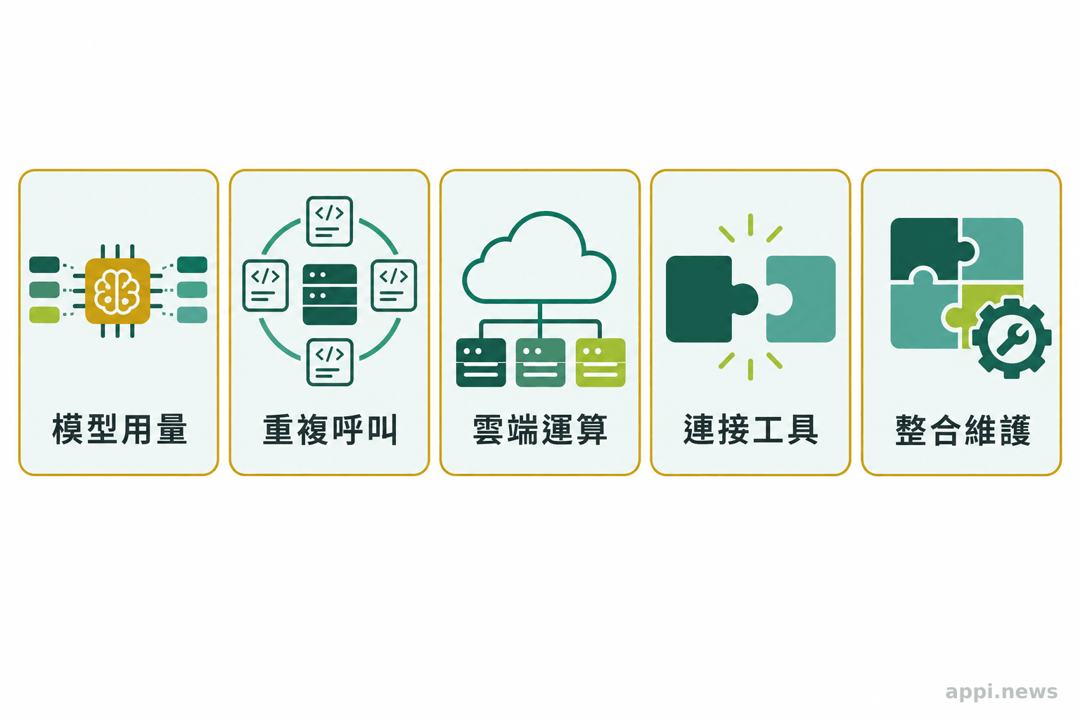 五個圖示分別代表模型用量、重複呼叫、雲端運算、連接工具與整合維護。
