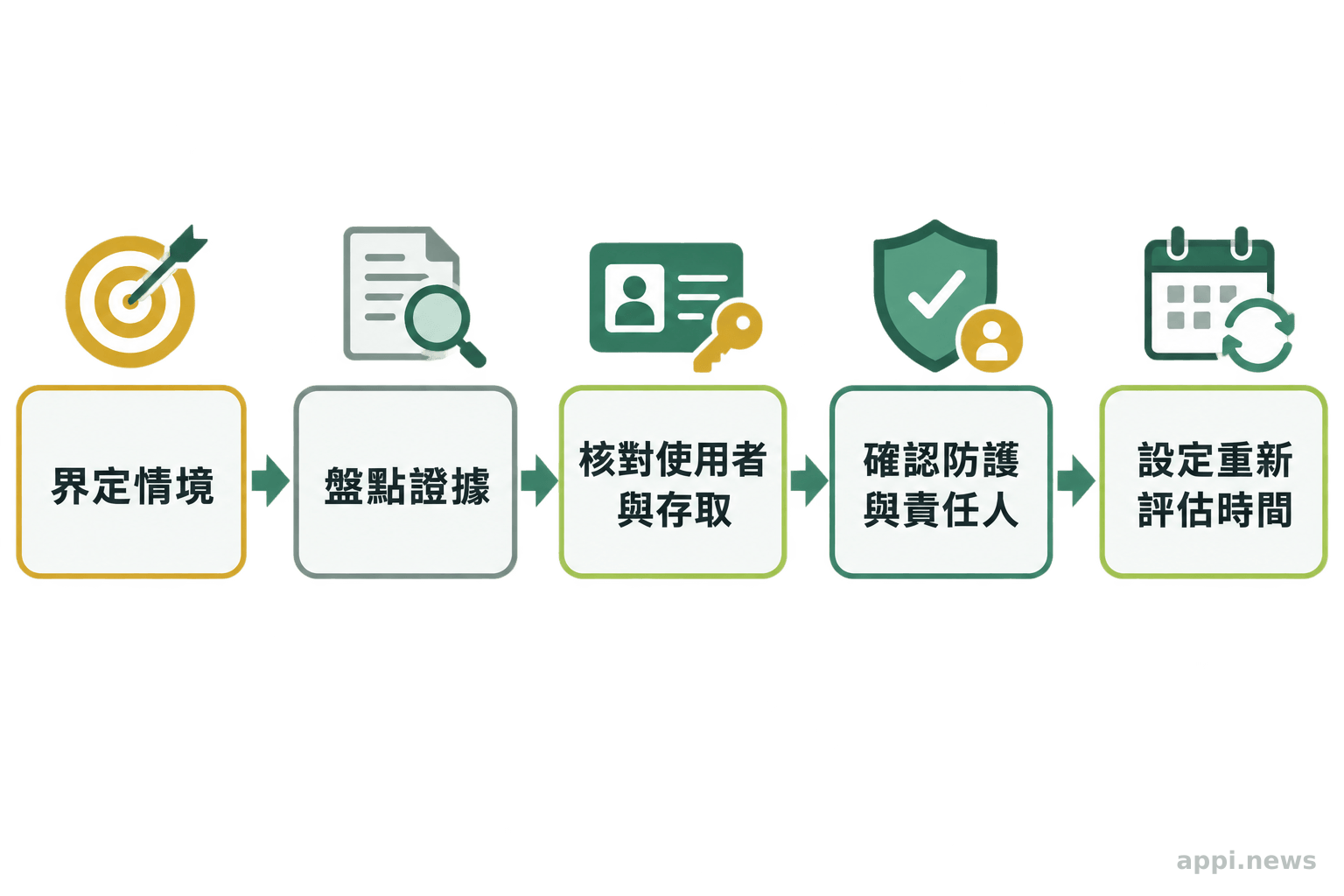 由左至右排列五個檢視步驟:界定使用情境、盤點證據、核對使用者與存取條件、確認防護與責任人、設定重新評估時間。