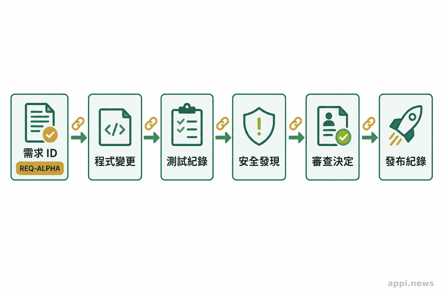一項需求以連結線串起程式變更、測試紀錄、安全發現、審查決定與發布紀錄。