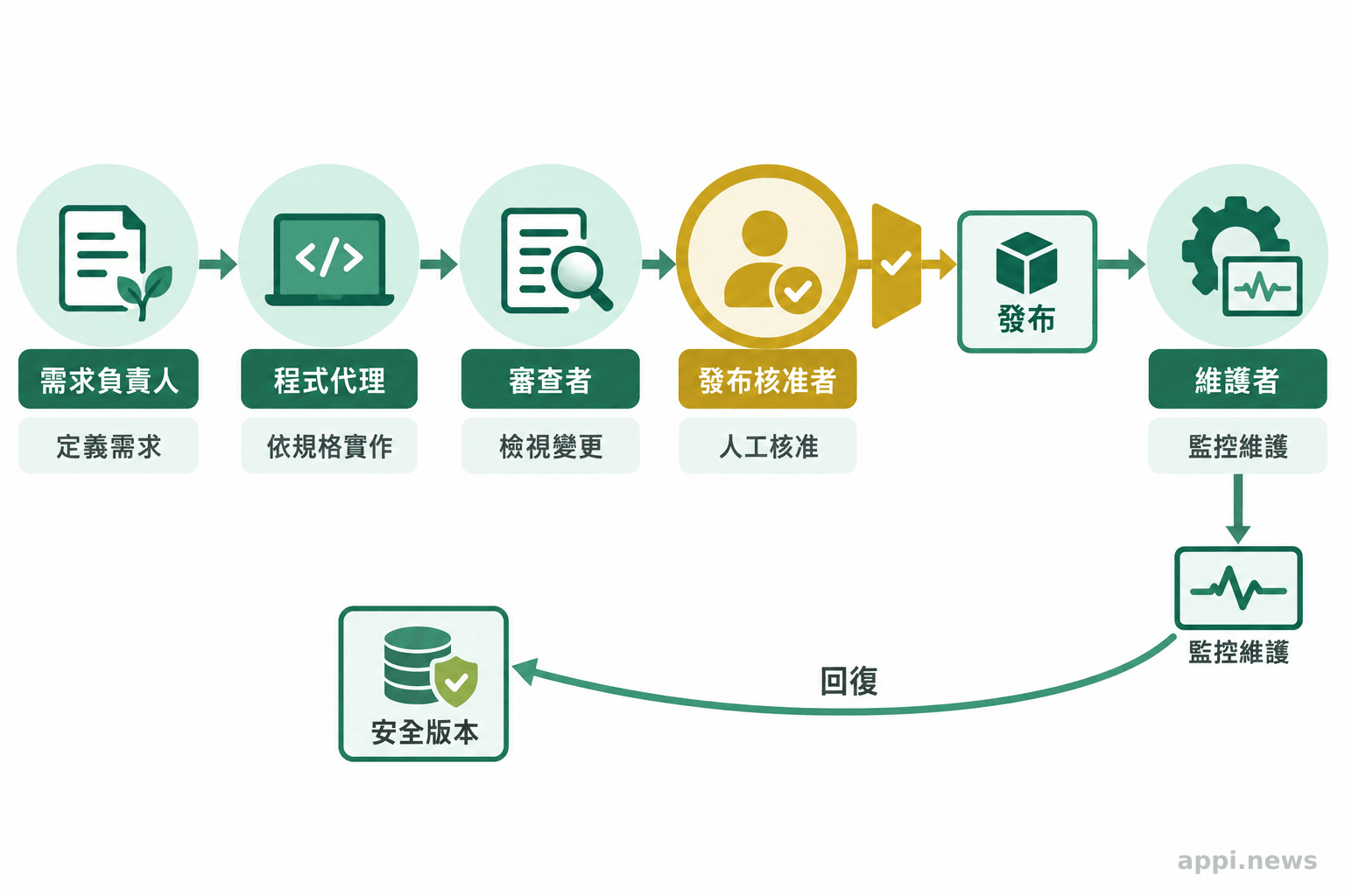 需求負責人、程式代理、審查者、發布核准者與維護者依序交接，發布前設有人工作業核准點，並標示回復路徑。